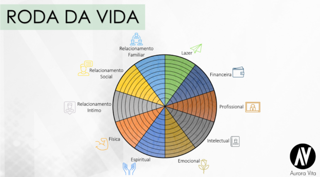 Roda da Vida - Aurora Vita